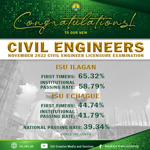 2022 Civil Engineering Licensure Examination Isabela State University